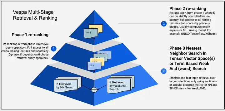 Multi-Stage Ranking - From docs.vespa.com