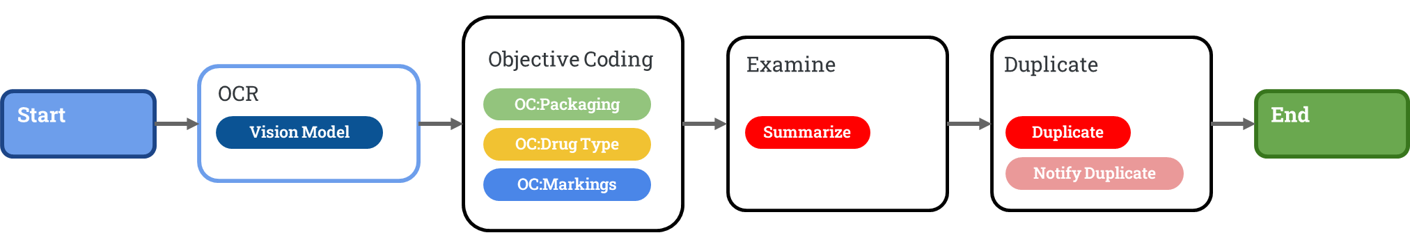Objective Coding Process